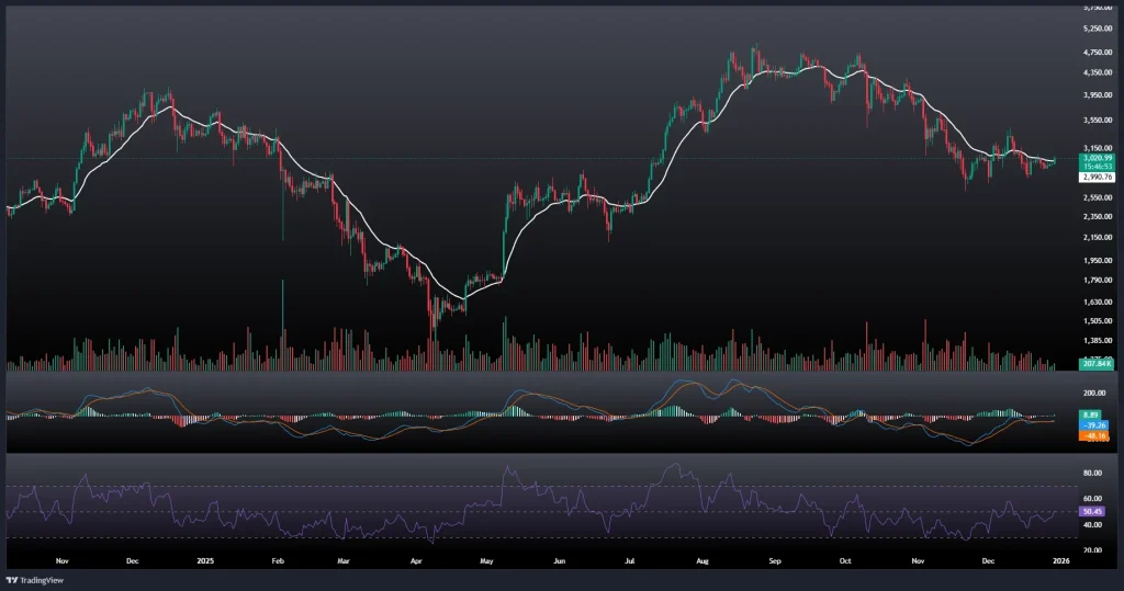 تحلیل و پیش بینی قیمت اتریوم 8 دی 1404