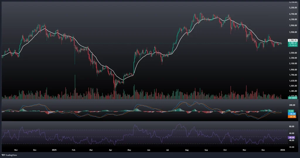 تحلیل و پیش بینی قیمت اتریوم 9 دی 1404