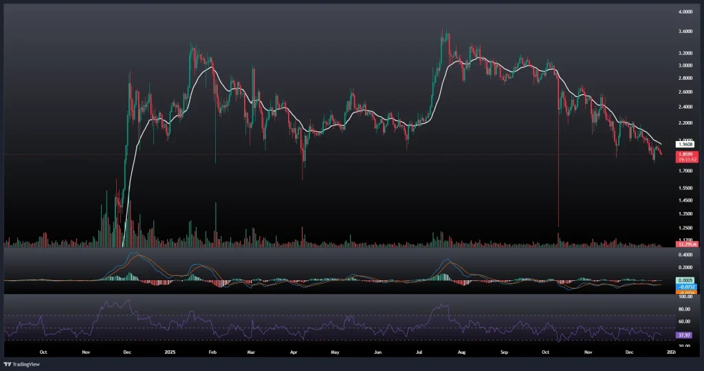 تحلیل و پیش بینی قیمت ریپل 3 دی 1404