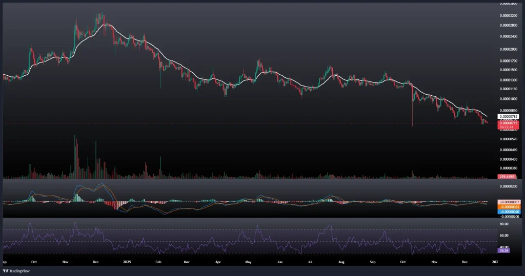 تحلیل و پیش بینی قیمت شیبا 2 دی 1404