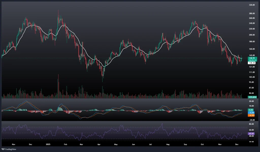 تحلیل و پیش بینی قیمت سولانا 19 آذر 1404