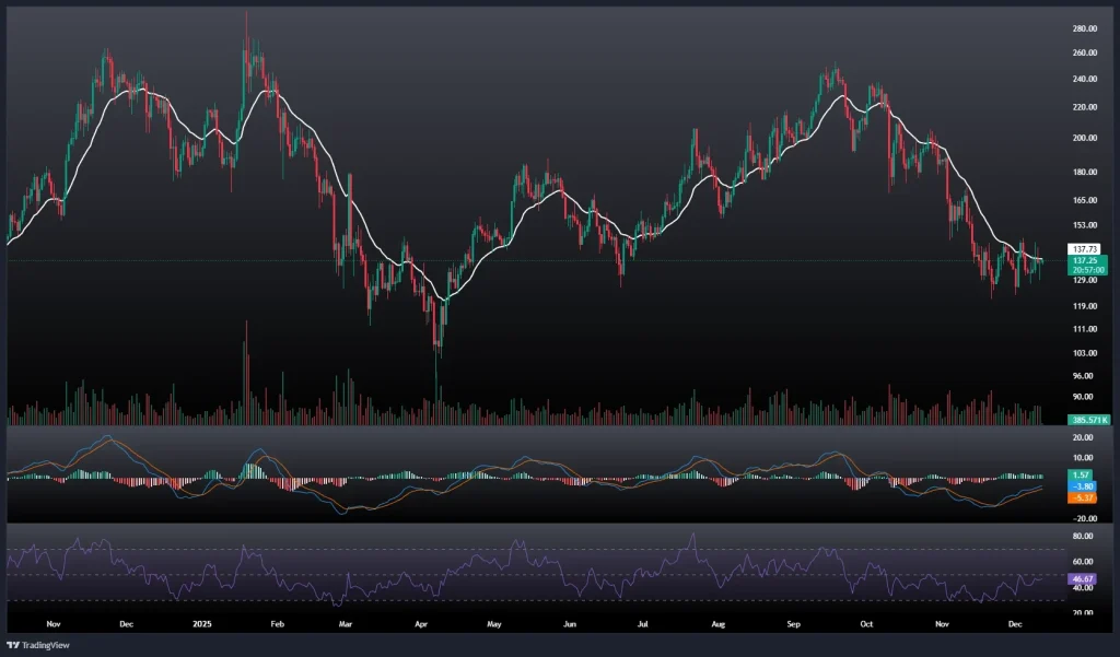 تحلیل و پیش بینی قیمت سولانا 21 آذر 1404