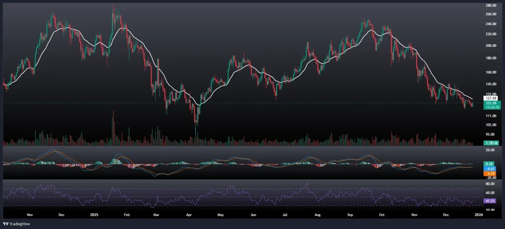 تحلیل و پیش بینی قیمت سولانا 5 دی 1404