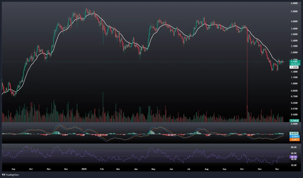 تحلیل و پیش بینی قیمت سویی 21 آذر 1404