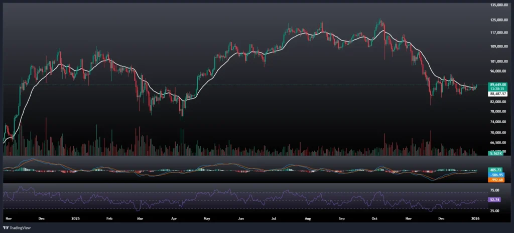تحلیل و پیش بینی قیمت بیت کوین 12 دی 1404