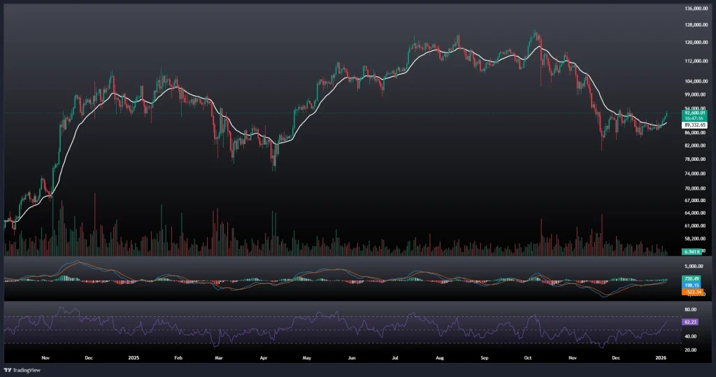 تحلیل و پیش بینی قیمت بیت کوین 15 دی 1404