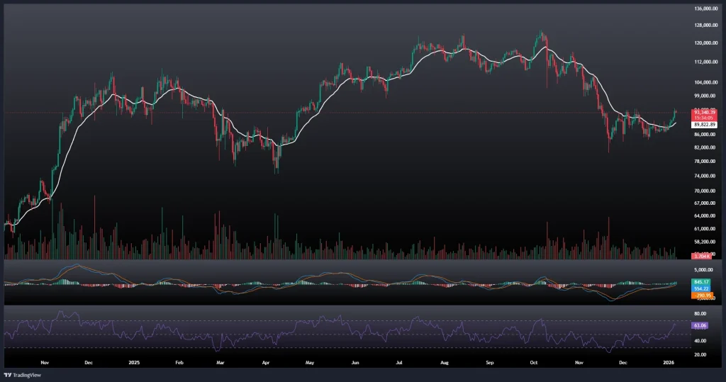 تحلیل و پیش بینی قیمت بیت کوین 16 دی 1404