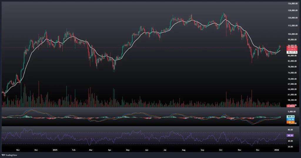 تحلیل و پیش بینی قیمت بیت کوین 17 دی 1404