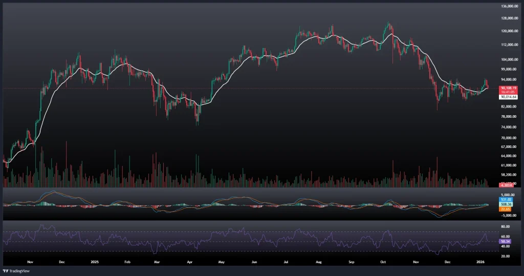 تحلیل و پیش بینی قیمت بیت کوین 18 دی 1404