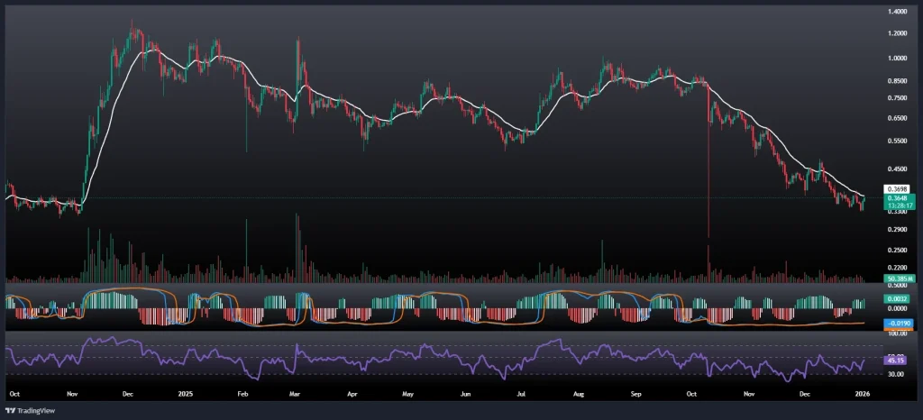 تحلیل و پیش بینی قیمت کاردانو 12 دی 1404