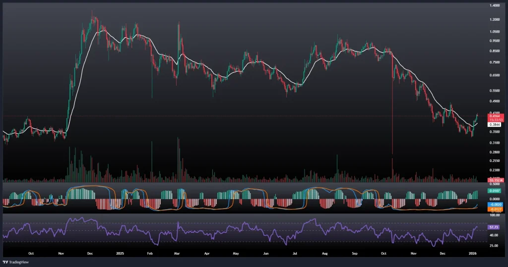 تحلیل و پیش بینی قیمت کاردانو 16 دی 1404