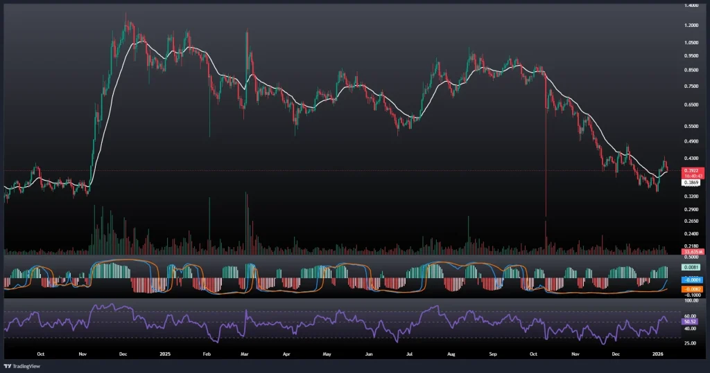 تحلیل و پیش بینی قیمت کاردانو 18 دی 1404