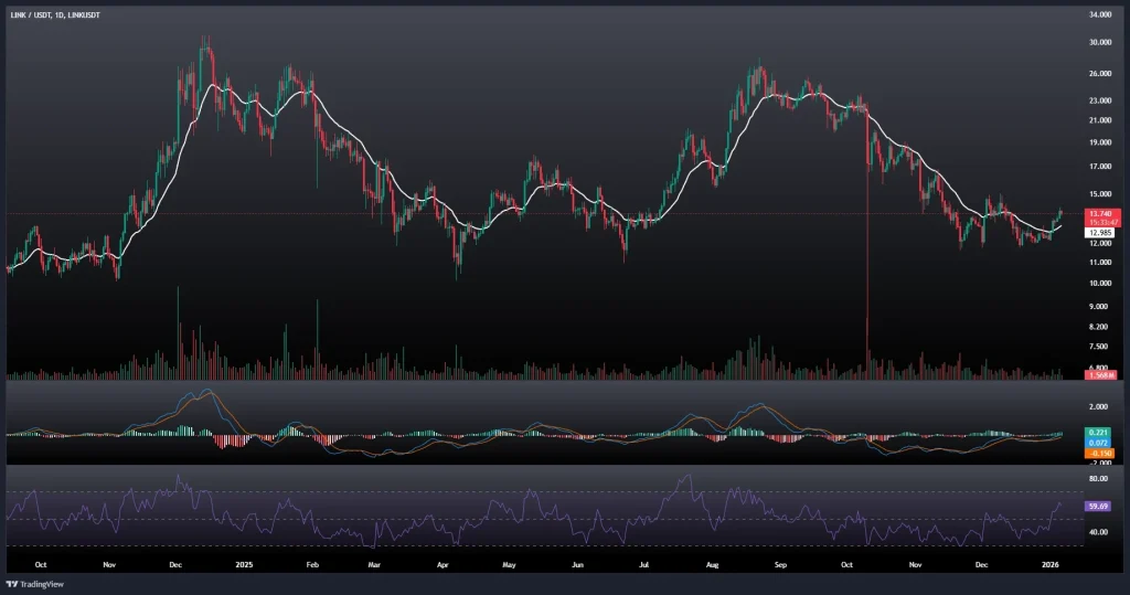 تحلیل و پیش بینی قیمت چین لینک 16 دی 1404