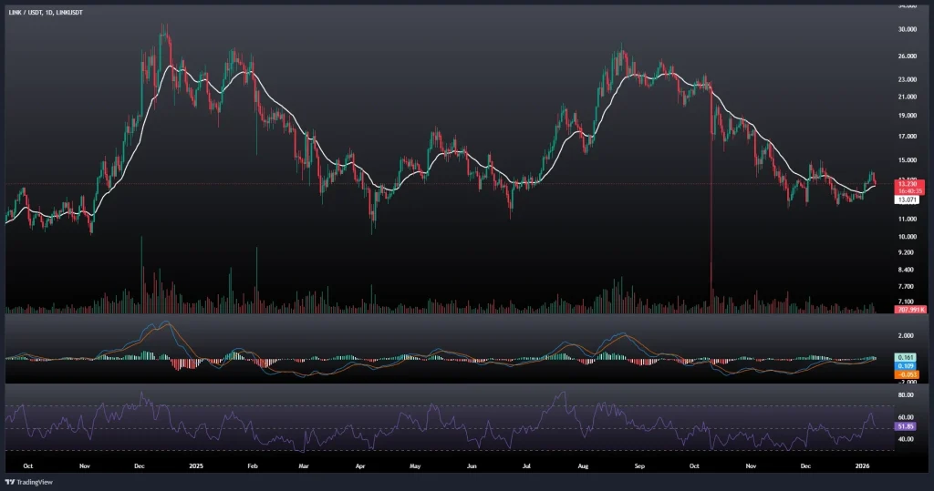 تحلیل و پیش بینی قیمت چین لینک 18 دی 1404