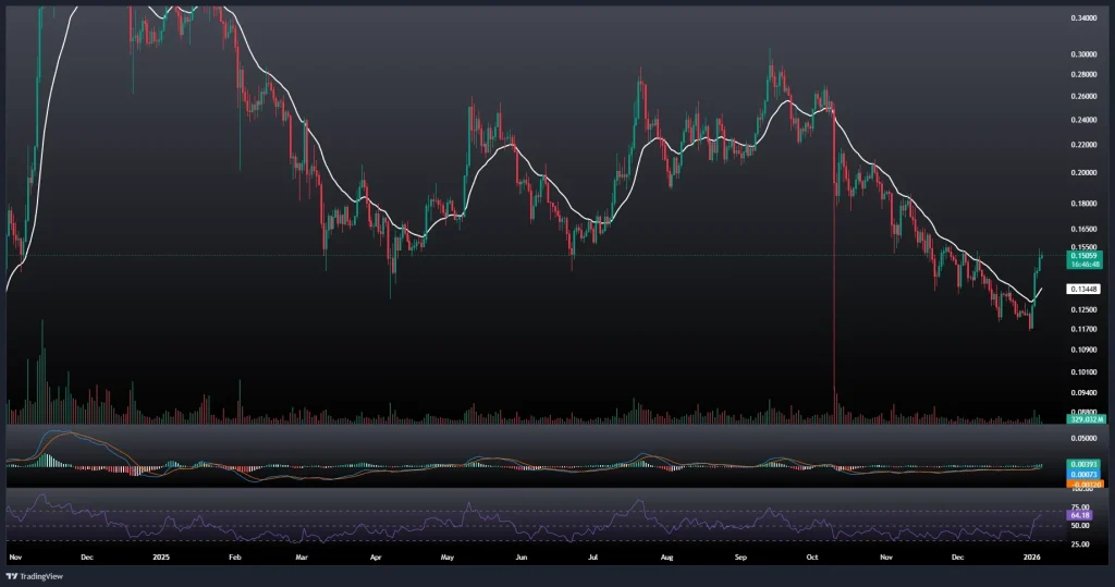 تحلیل و پیش بینی قیمت دوج کوین 15 دی 1404