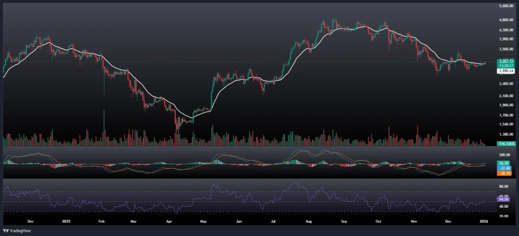 تحلیل و پیش بینی قیمت اتریوم 12 دی 1404