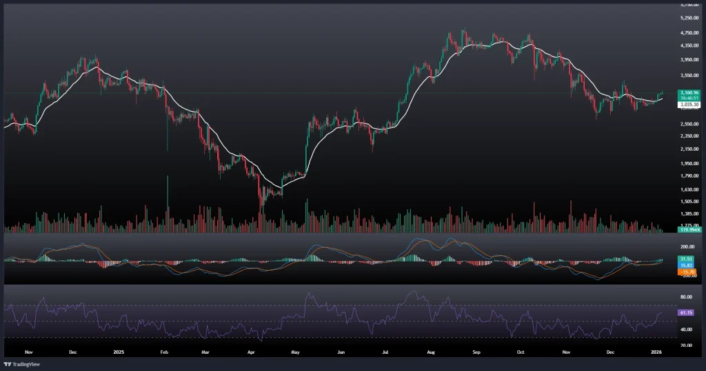 تحلیل و پیش بینی قیمت اتریوم 15 دی 1404