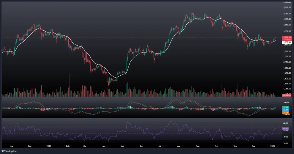 تحلیل و پیش بینی قیمت اتریوم 16 دی 1404