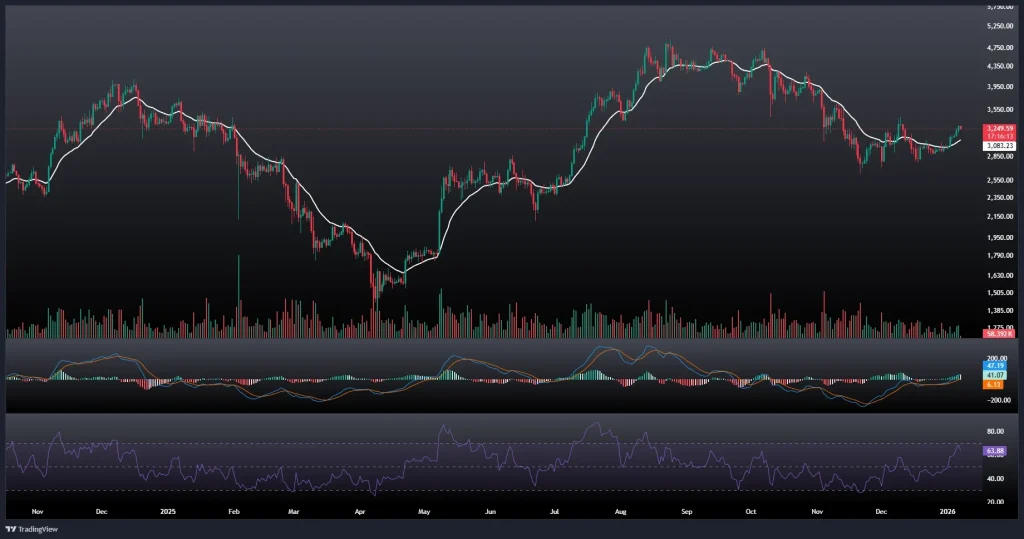 تحلیل و پیش بینی قیمت اتریوم 17 دی 1404