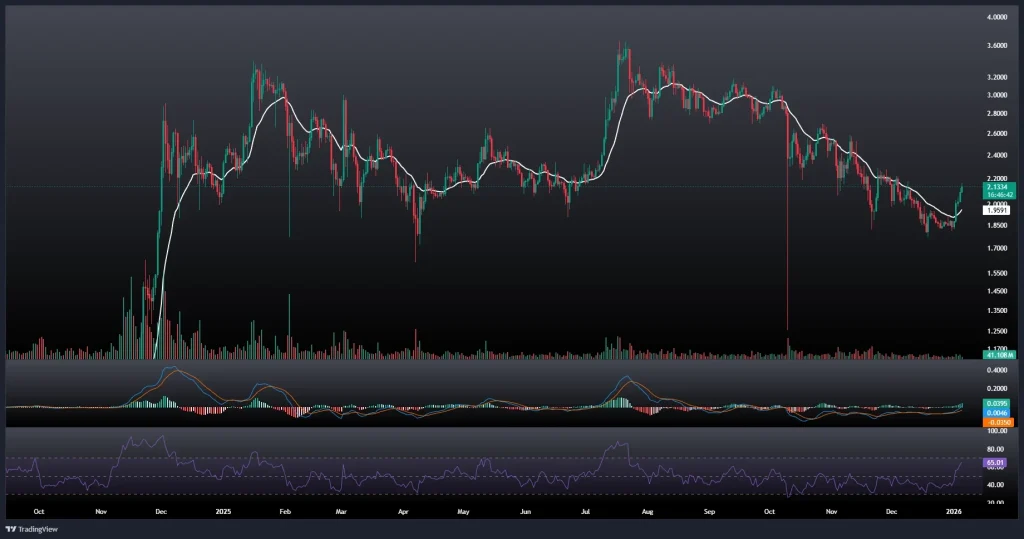 تحلیل و پیش بینی قیمت ریپل 15 دی 1404