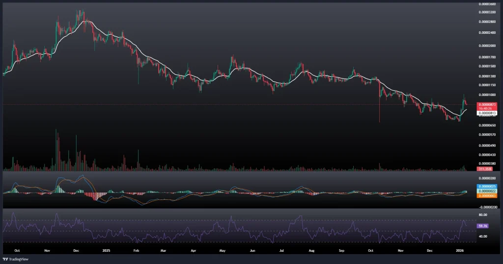 تحلیل و پیش بینی قیمت شیبا 18 دی 1404