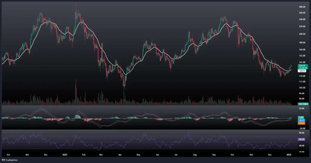 تحلیل و پیش بینی قیمت سولانا 15 دی 1404