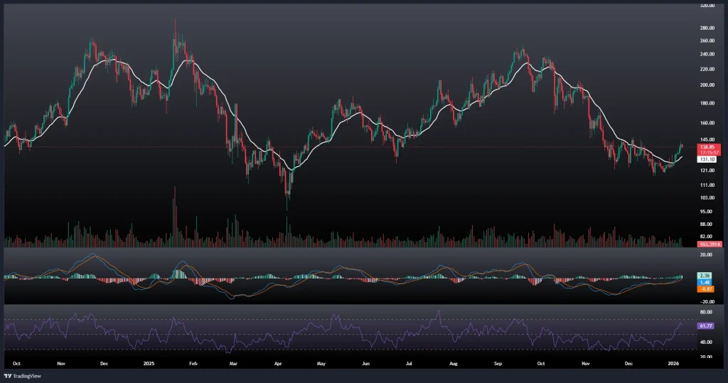 تحلیل و پیش بینی قیمت سولانا 17 دی 1404