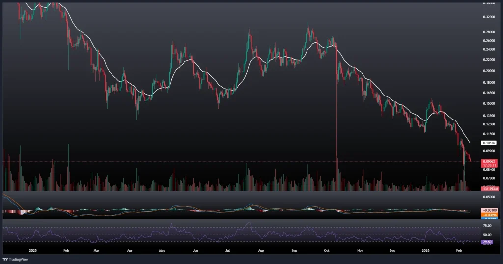 تحلیل و پیش بینی قیمت دوج کوین 22 بهمن 1404