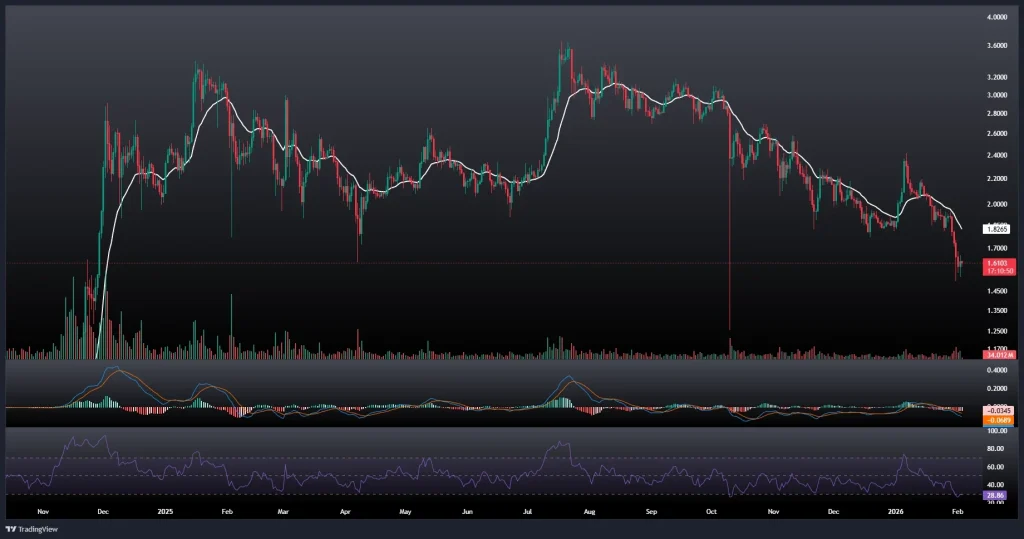 تحلیل و پیش بینی قیمت ریپل 14 بهمن 1404
