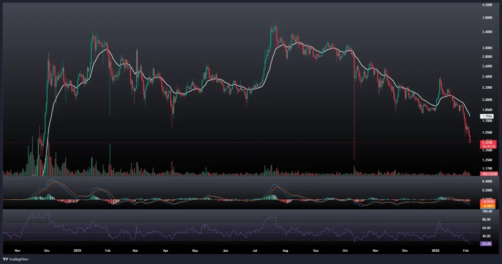 تحلیل و پیش بینی قیمت ریپل 16 بهمن 1404
